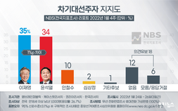 이재명 35% 윤석열 34%… 2주째 ‘1%p’ 초접전 [NBS]
