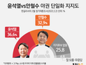 야권 단일화, 누가 적합?… 尹 36.6% vs 安 32.9%  ‘팽팽’
