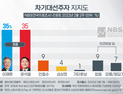 이재명‧윤석열 35% 동률… 당선 가능성은 尹 우세 [NBS]