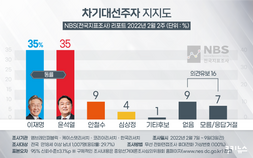 이재명‧윤석열 35% 동률… 당선 가능성은 尹 우세 [NBS]