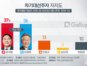 ‘단 1%p 차’… 윤석열 37% vs 이재명 36% ‘초박빙’ [갤럽]