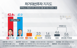 ‘초접전’…이재명 41.9% vs 윤석열 42.4% [쿠키뉴스 여론조사]