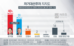 윤석열 40% 이재명 31%.. 일주일새 격차 0→9%p [NBS]