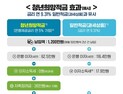 ‘연 9%대’ 청년희망적금 5부제 시작…조기 소진 가능성