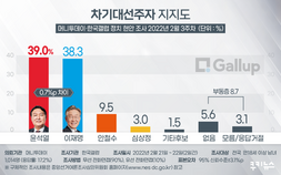 이재명 38.3% vs 윤석열 39%… 0.7%p ‘초접전’ [갤럽]