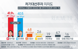 이재명 ‘오르고’ 윤석열 ‘내리고’…1.4%p 차 ‘접전’ [리얼미터]