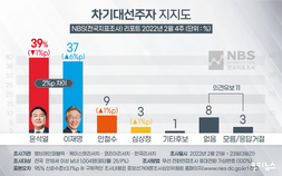 이재명 37% 윤석열 39%… 李 6%p ‘상승’ [NBS]