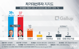 또다시 지지율 초박빙… 이재명 38% vs 윤석열 37% [갤럽]