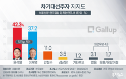 윤석열 42.3%, 이재명 37.2%..尹 단일화 무산시 격차↑  [갤럽]