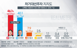 호남 지지율 30%대 돌파한 尹 46.1% … 이재명 41% [리얼미터]