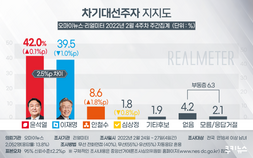尹 42% 李 39.5%… 오차범위 내 초박빙 [리얼미터]
