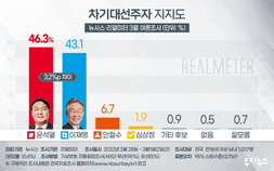 윤석열 46.3% vs 이재명 43.1%… 오차 내 박빙 [리얼미터]