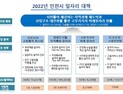 인천시, 올해 고부가가치 미래 일자리 등 13만7천개 창출