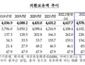 3월 외환보유고 다시 감소세로…전월比 39.6억달러↓