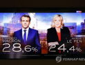 프랑스 대선 1차 투표, 마크롱 29%-르펜 24% 결선 예상