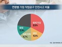 [쿠키건강뉴스] 가정 작업공구 안전사고 증가…60세 이상 사고 가장 많아