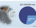 [쿠키건강뉴스] “말기 신부전 환자, 우울증 등 정신질환 발생 가능성 커”
