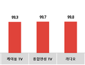 코바코, 6월 광고시장 여름 초입 '예열'