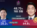 안철수, ‘분당갑’ 당선 확실...개표율 48.75%