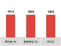 코바코, 7월  광고시장 여름만큼 뜨거워진다