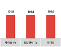 코바코, 8월 광고시장 여름 축제와 함께 뜨겁다