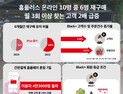 “온라인 고객 10명 중 6명 재구매, 단골은 2배 ↑”