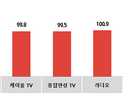 코바코, 가을 광고시장 건설업종 주도