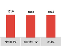 코바코, 11월 광고지수 '카타르 월드컵' 영향 소폭 상승