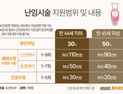 지자체로 넘어간 ‘난임지원’, 병원도 난임부부도 울상