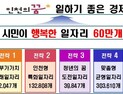 인천시, 일자리 60만개 창출로  고용률 70.1% 도전