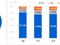 금리 인상·집값 하락에 주택구입부담지수 사상 최고