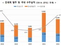 지난해 한국 선박 수주량 중국 이어 2위…고부가·친환경 '최다'