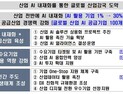 AI 활용기업 2030년까지 30% 목표…