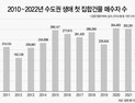 사라진 패닉바잉…지난해 수도권 생애 첫 집 매수자 역대 최소