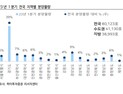 ‘과잉 공급’ 화성‧인천‧대구 끝없는 폭락
