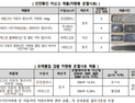 중국산 차량용 온열제품들, 안전 미신고에 유해물질까지