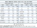 유통가 인력 감축 쓰나미…올해도 고용 한파 ‘계속’