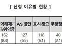 온라인 가구 구매 늘면서, 관련 분쟁도 ‘껑충’