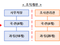 공정위, 조사·정책 부서 분리…