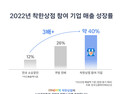 쿠팡 “착한상점 입점 중소상공인 매출 약 40% 증가”