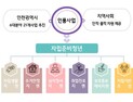 인천시, 자립 청년 주거·취업 등 지원 인(仁)품사업 추진