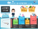4월 소비자물가, 14개월만에 3%대로 하락… 외식 7.6% 고공행진 