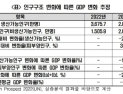“생산가능인구 1% 줄면 GDP 0.59% 감소”