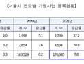 서울 프랜차이즈, 브랜드 줄고 가맹점 수 늘었다
