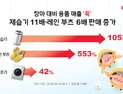 위메프, 장마 대비 용품 매출 ‘쑥’…제습기 11배 ↑