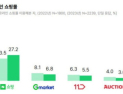 ‘쿠팡·네이버’ 양강 구도 굳건…점유율 합계 65%