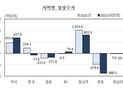 지난해 대중 경상수지 21년만에 적자…전체 흑자폭 ‘감소’