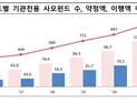 기관전용 사모펀드 ‘전성시대’…약정금액만 125조