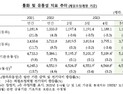‘하한가 후폭풍’에 5월 시중 유동성 10조원 감소
