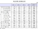 6월 주담대 금리 4.26%…8개월만에 다시 상승 전환